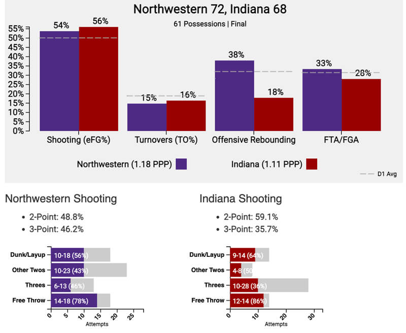 Final tempo-free stats for IU-Northwestern.