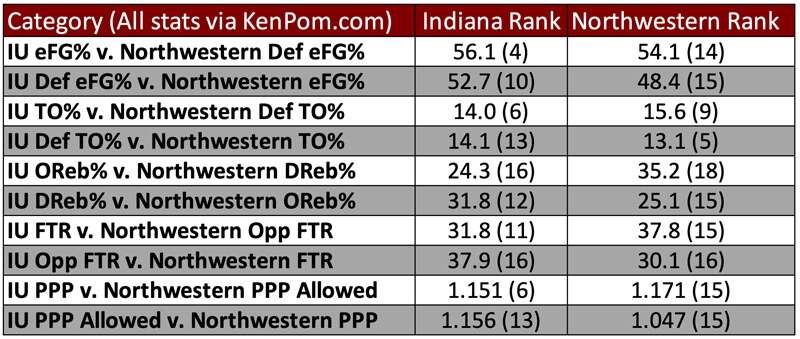 Tempo-free stats preview of IU-Northwestern.