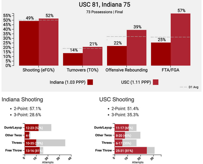 Final tempo-free stats for IU at USC.