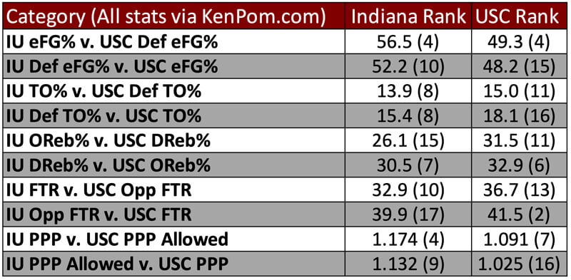 Tempo-free preview USC