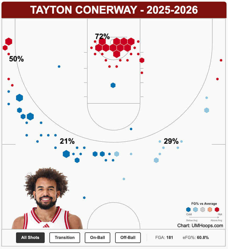 Tayton Conerway shot chart.