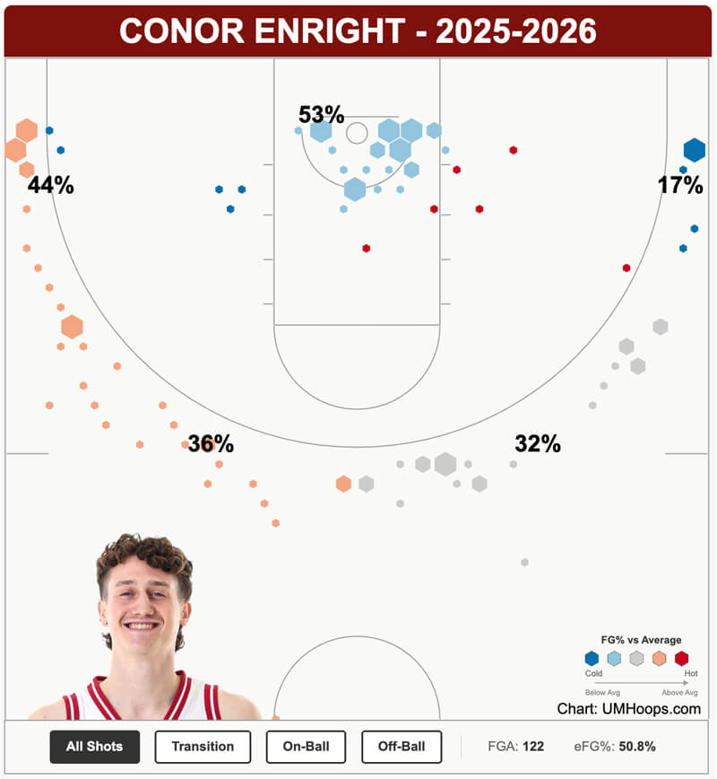 Conor Enright shot chart.