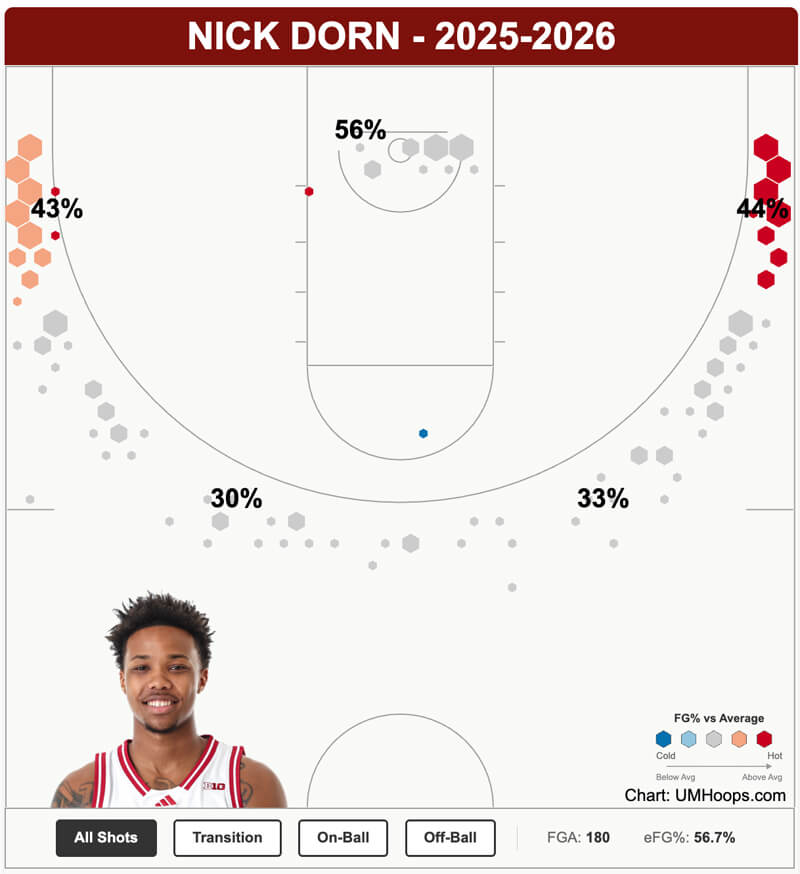 Nick Dorn shot chart