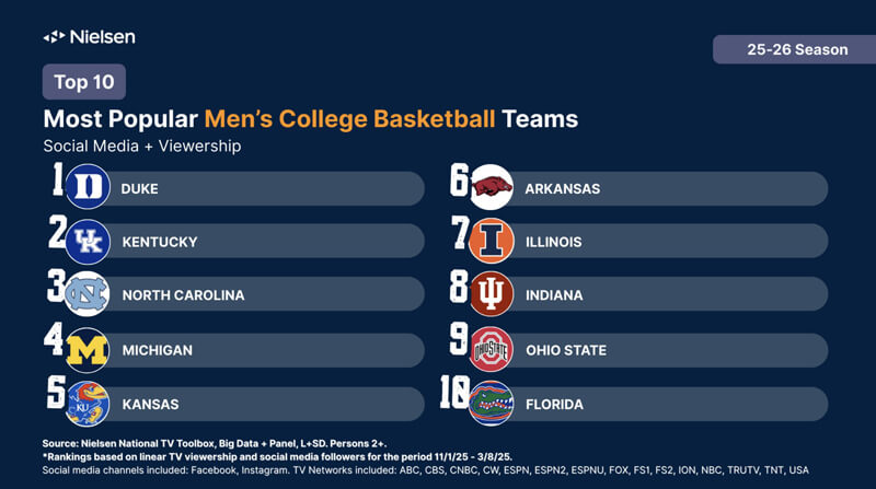 Nielsen top 10 programs chart.