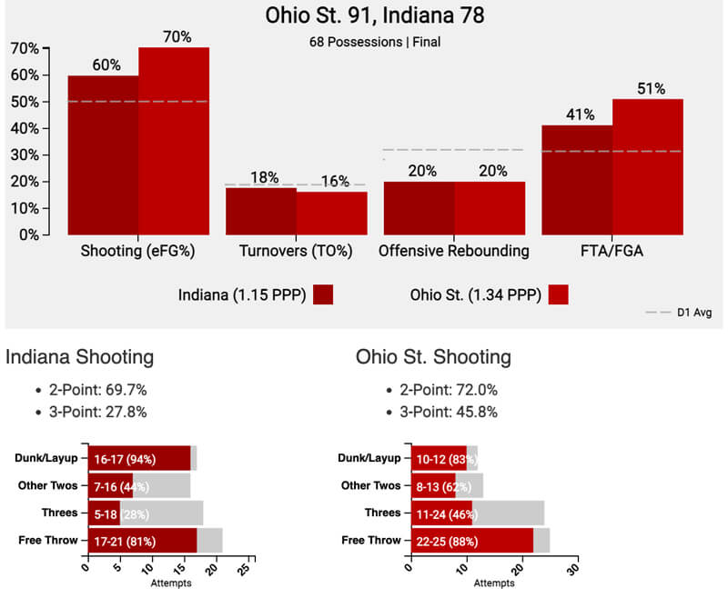 Final Ohio State tempo-free stats.