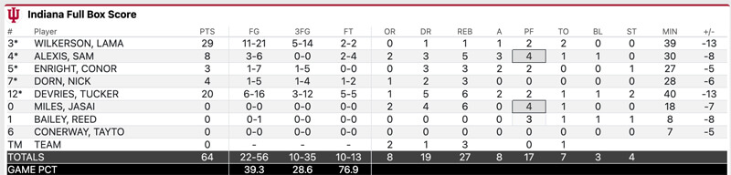 Final IU-Michigan State stats.
