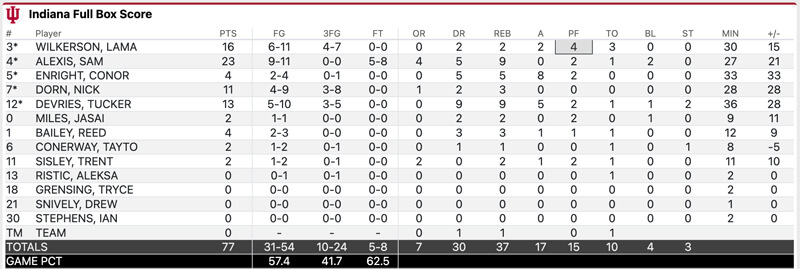 Northwestern stats