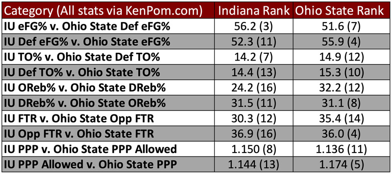 Tempo-free stats Ohio State preview.