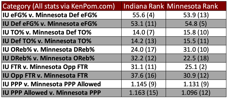 Tempo-free stats preview for Minnesota.