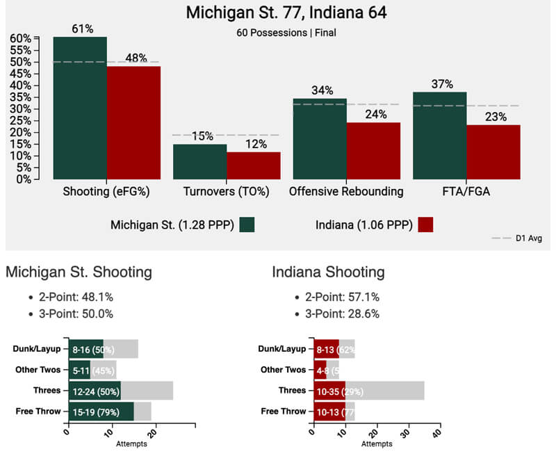 Final IU basketball tempo-free stats.