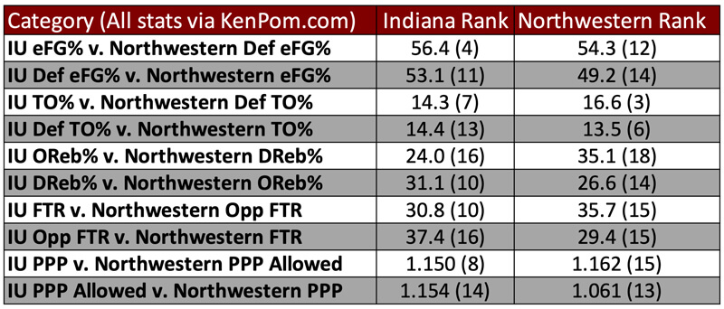 Tempo-free stats preview for IU-Northwestern.