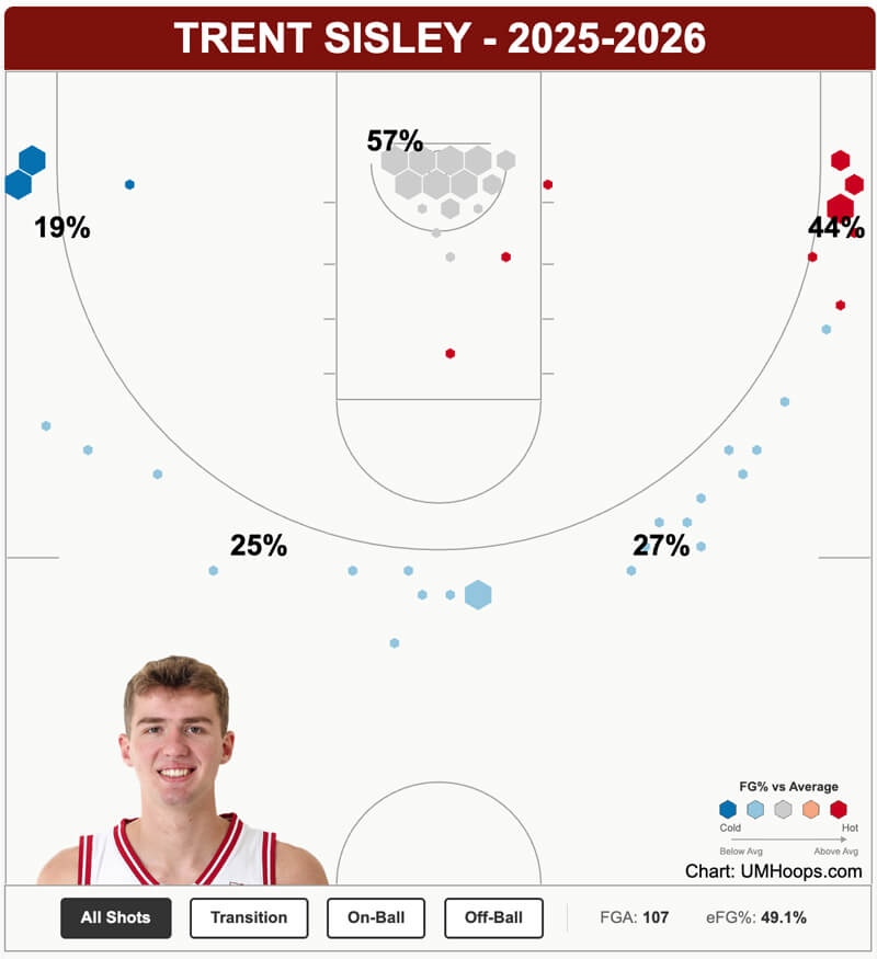 Trent Sisley shot chart for freshman season.