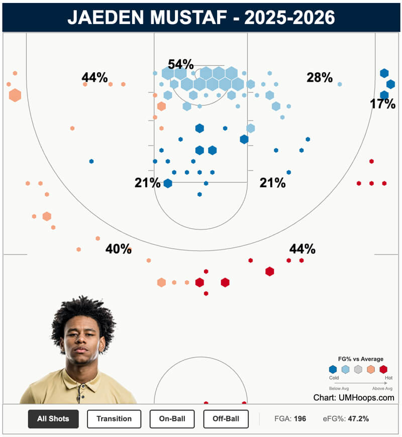 Jaeden Mustaf shot chart.