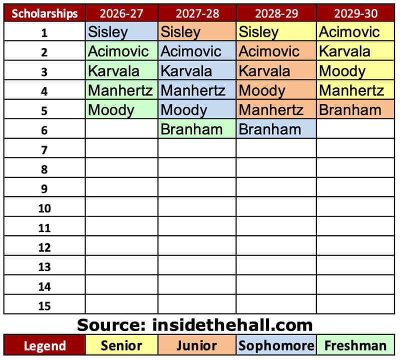 IU basketball scholarship chart.