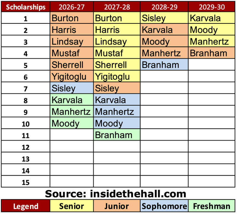 IU basketball scholarship page.