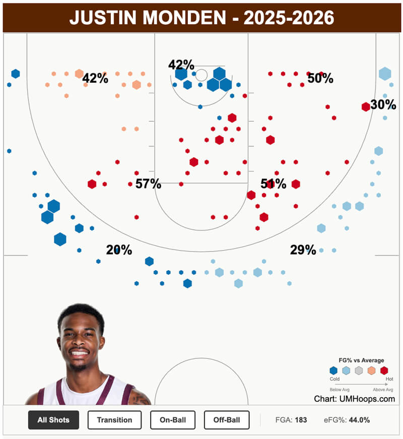 Justin Monden shot chart