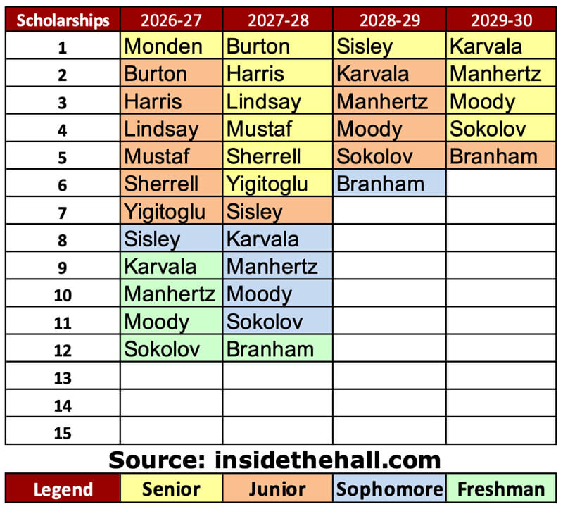 IU basketball scholarship chart.
