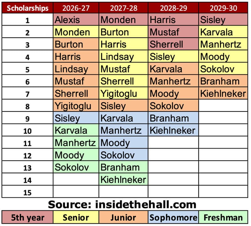 IU basketball scholarship chart.