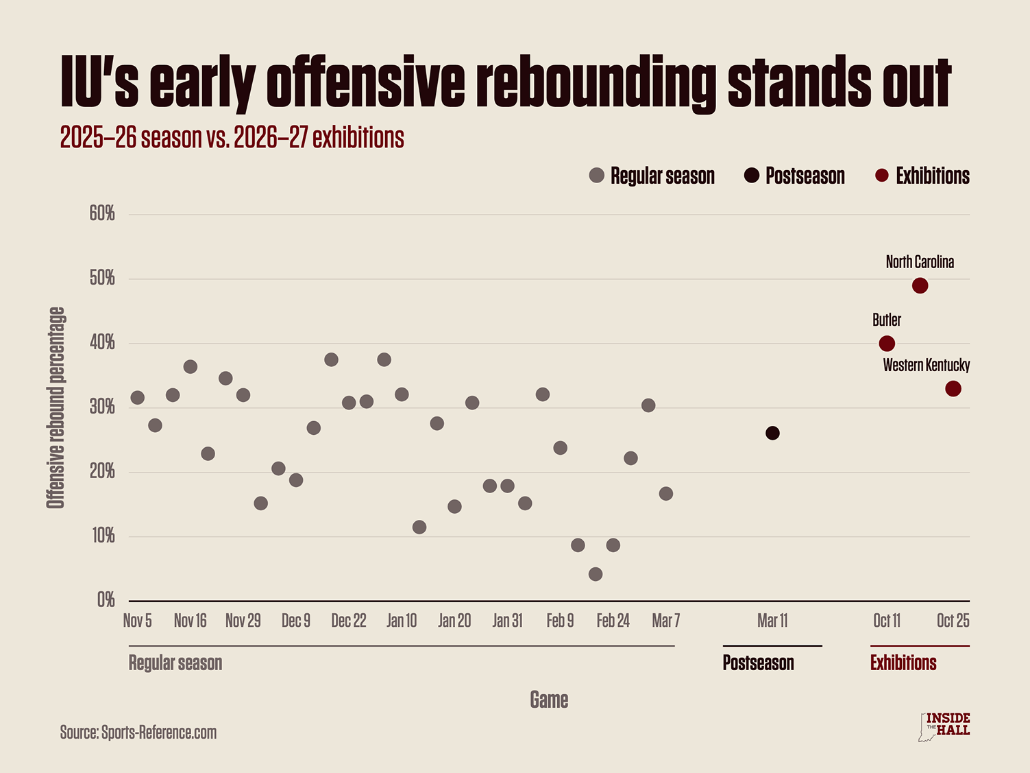A data visualization showing Indiana's offensive rebounding in 2025-26 vs. 2026-27.