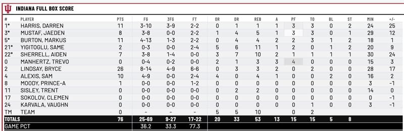 Final stats from IU-UNC.