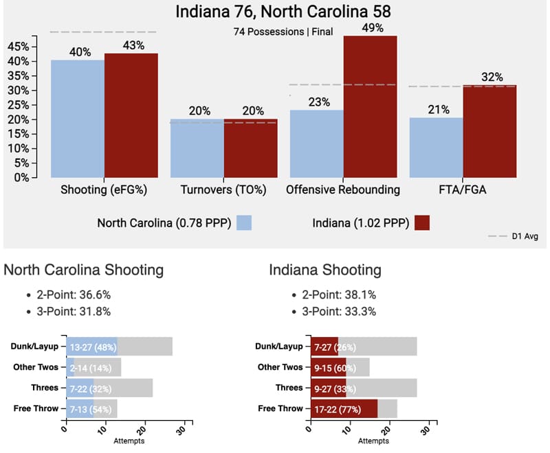 Final tempo-free stats from IU-UNC.