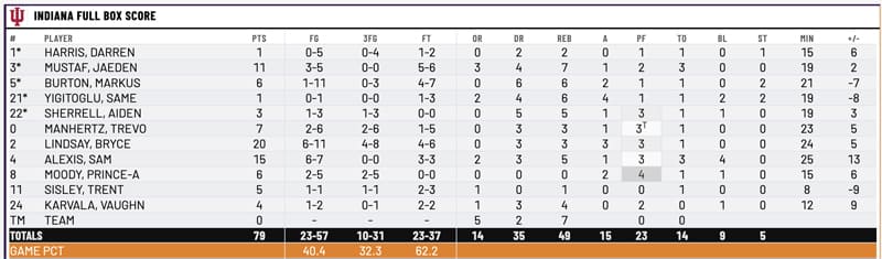 Final stats IU-WKU