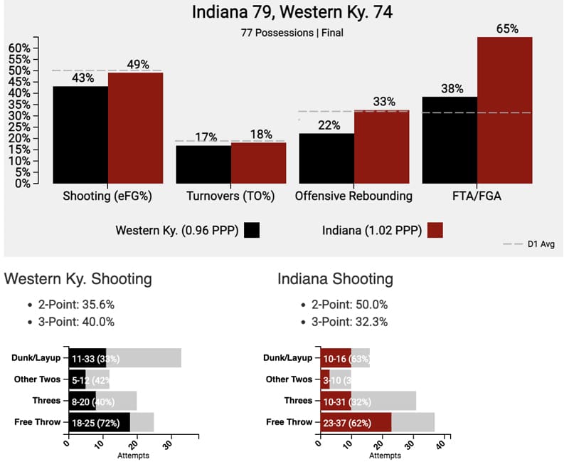 Final tempo-free stats IU-WKU